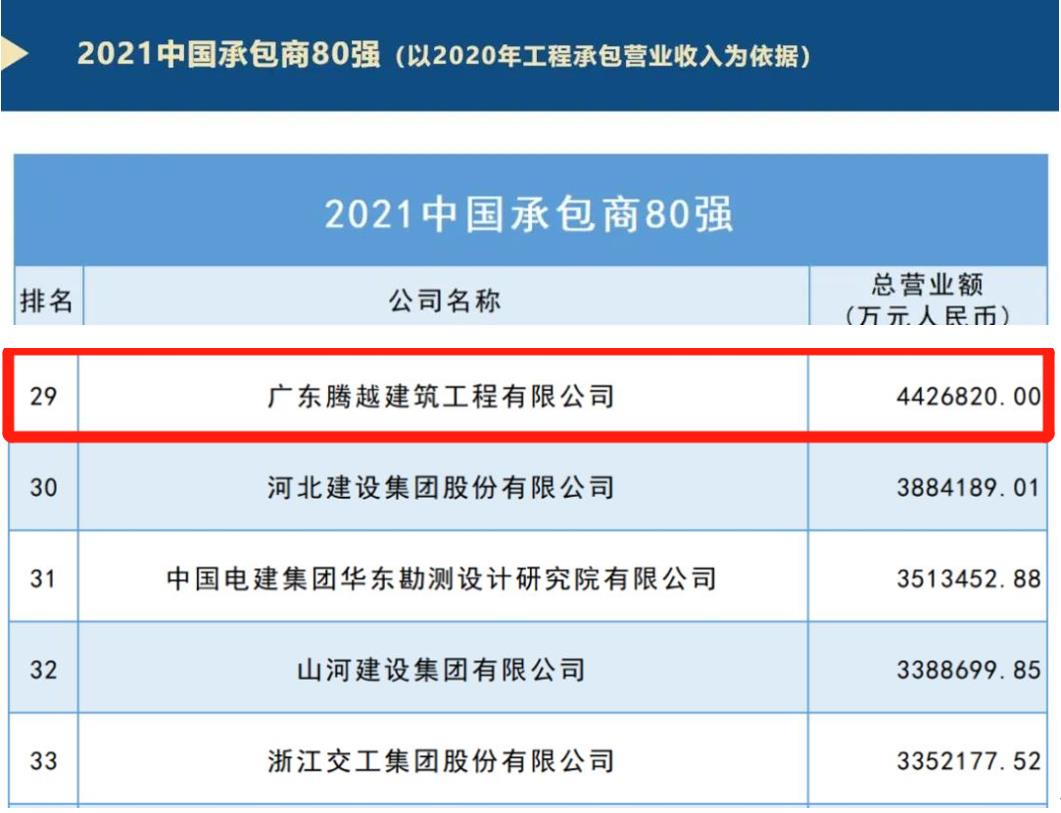 重磅|騰越建筑榮膺2021ENR/建筑時報“中國承包商80強(qiáng)”第29位及“2021年度佛山市優(yōu)秀施工企業(yè)”稱號